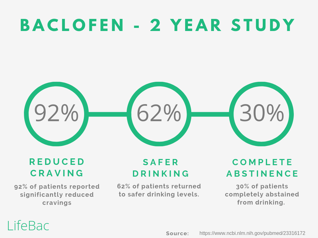 baclofen results